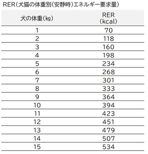 給餌量に一般的に考慮される要因: