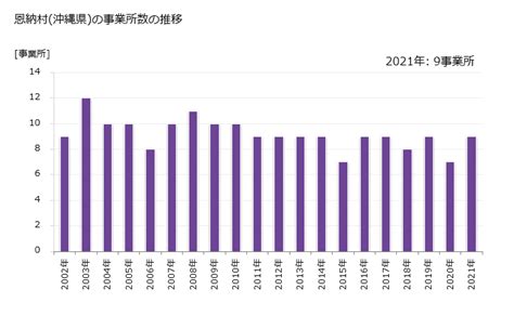 統計數據揭秘恩納村的蓬勃發展