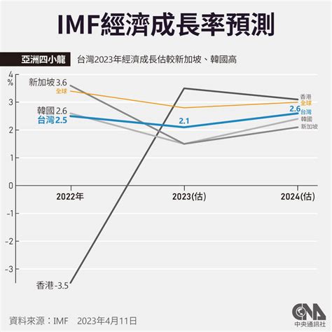 經濟成長驅動需求