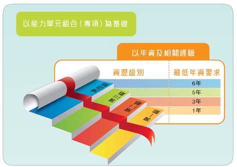 經驗和資歷：