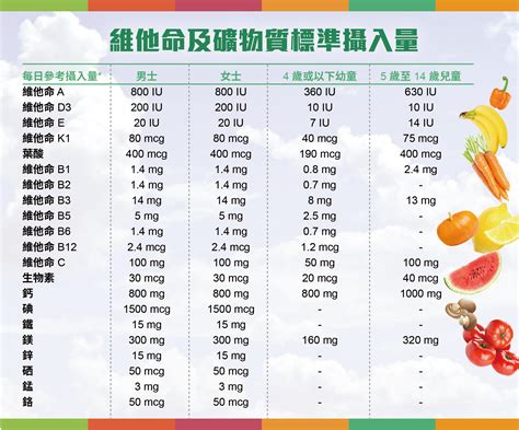 維生素和礦物質每日建議攝取量