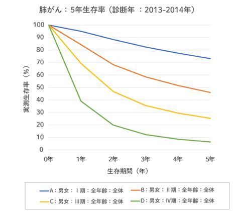 総合的な生存率