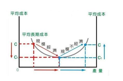 羅威森林的經濟規模