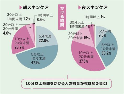 美容意識の高まり：