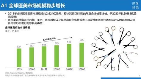 美容產業的市場規模