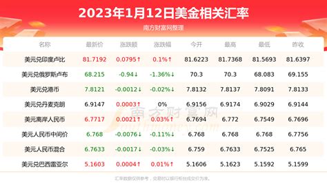 美金人民币汇率今天：6.8119