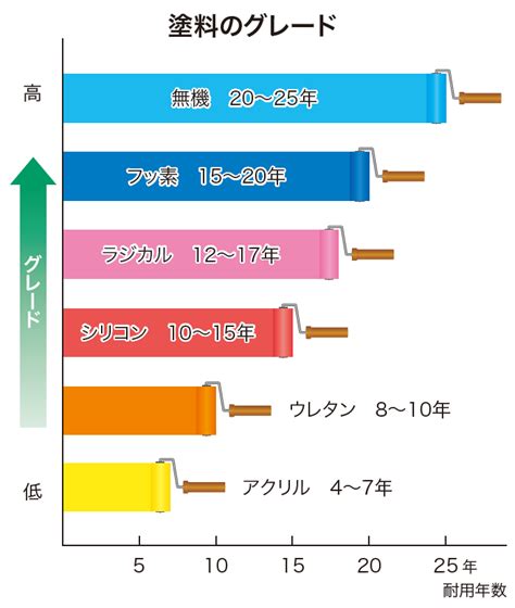 耐久性のある素材