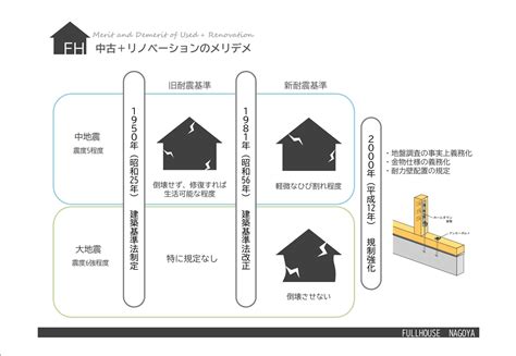 耐震性の向上：