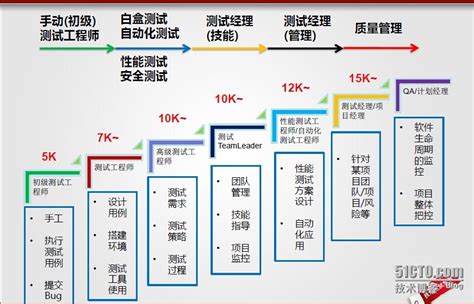 職業發展：