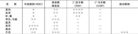 肌苷酸：鮮味的秘密