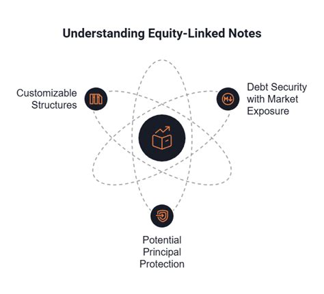 股權架構債券（Equity Linked Bond）：