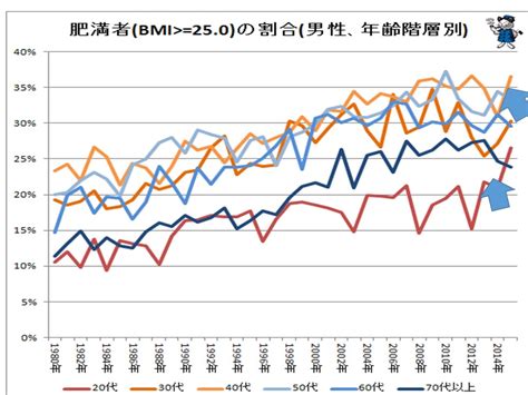 肥満の増加