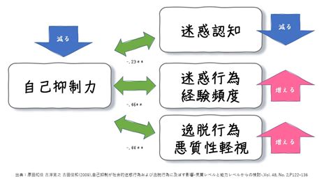 自己中心的な態度