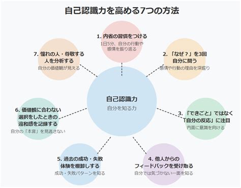 自己認識を深める