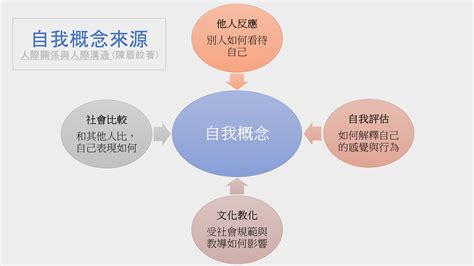 自我探索：認識自己的興趣與技能