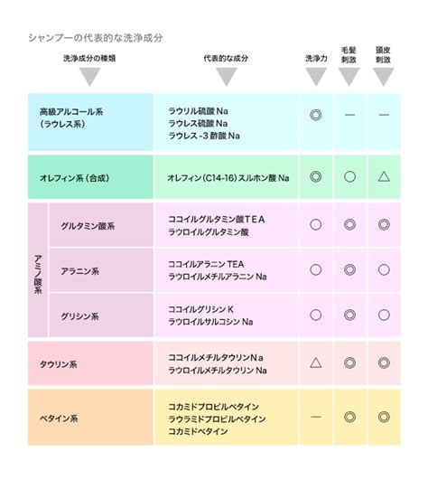 自然流シャンプーの成分と選び方