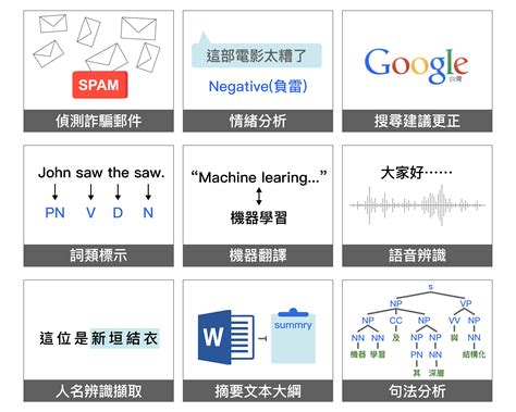 自然語言處理：