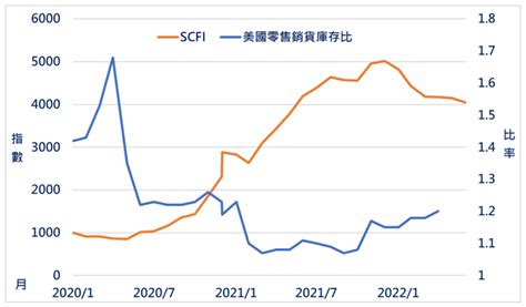 航運業的現狀與趨勢