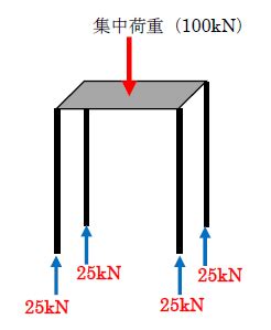 荷重の分散：