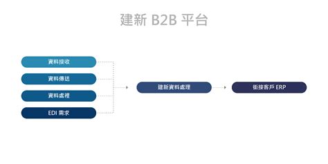 華信 b2b 簡介