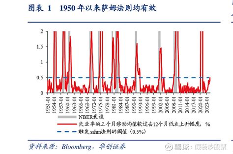 萨姆法则