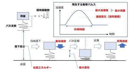 落下時の衝撃を確実に吸収する: