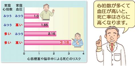 血圧と心拍数の低下: