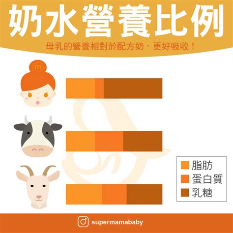 表格：鹿奶與其他動物奶的營養成分比較