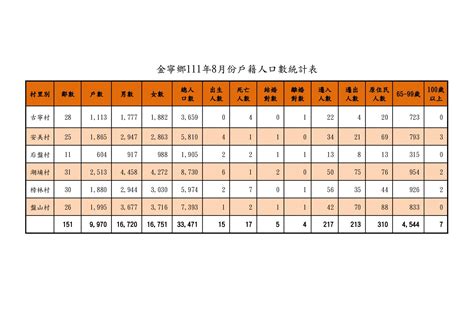 表格 1：七堵區人口統計