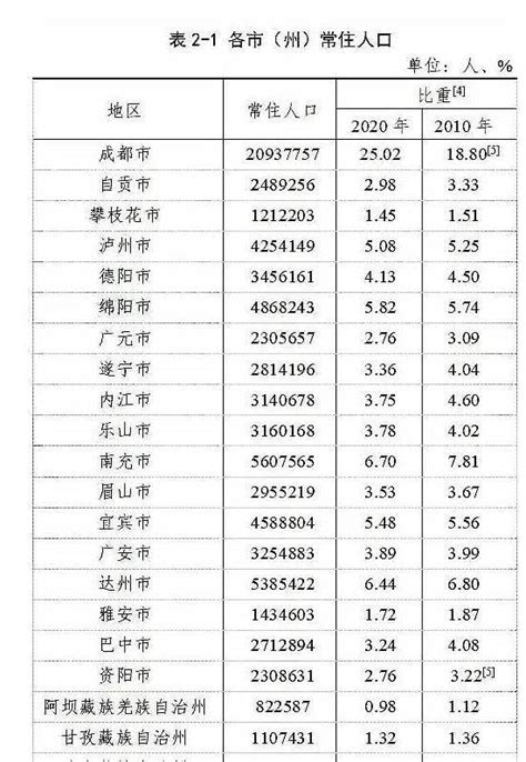 表格 1：佩吉市的人口統計資料