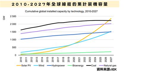 表格 1：全球太陽能產業成長趨勢