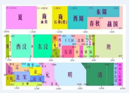 表格 1：占婆歷代王朝年表