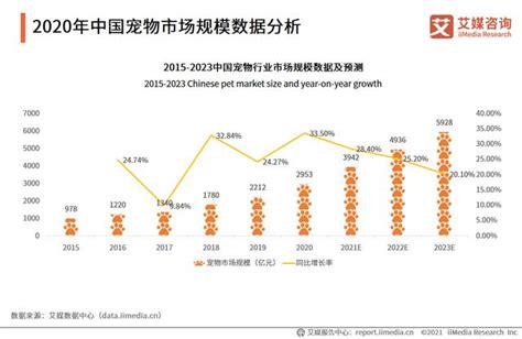 表格 1：寵物產業市場規模預測