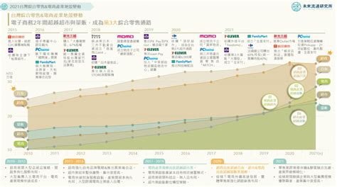 表格 1：潭子花市產業規模