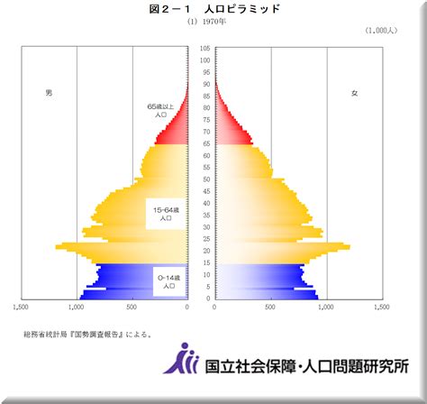 表格 1：相模大野的人口統計