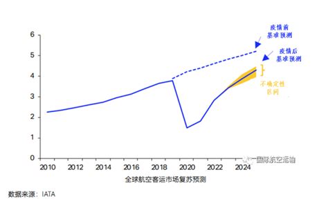 表格1：全球航空旅客運輸量預測（百萬人次）