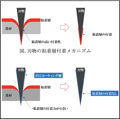 表面のコーティング: