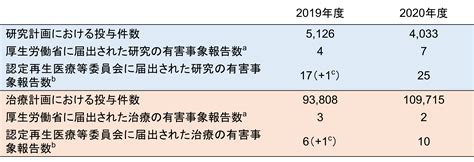 表 1：三角蝨過敏症狀