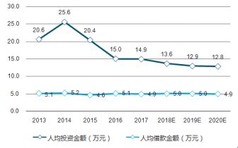 表 1：中国网络借贷市场规模