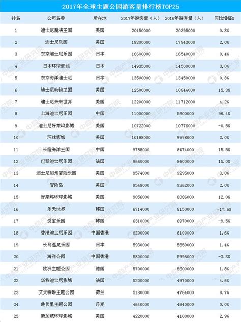 表 1：全球天然公園遊客數量預測