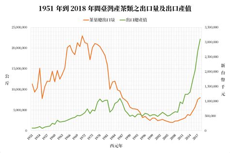 表 1：台灣茶葉產量統計