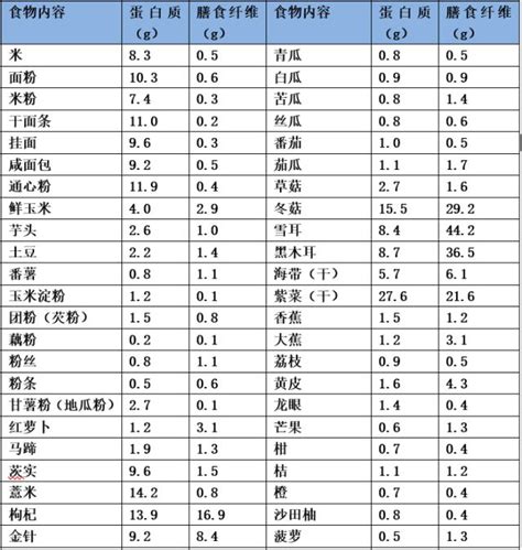 表 1：常見食品每 100 公克的營養素含量