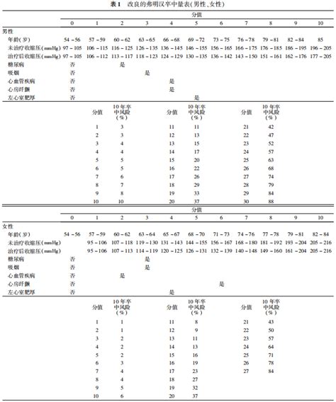 表 1：教堂山的人口統計數據