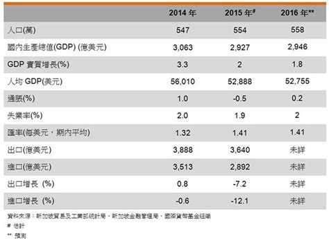 表 1：新加坡經濟指標