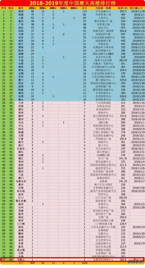 表 1：東京摩天大樓高度排行榜