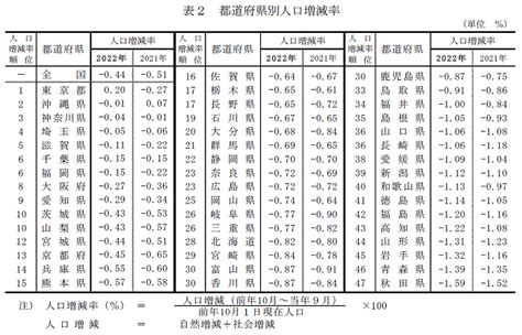 表 1：東京的人口和經濟