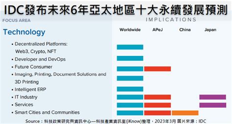 表 1：榮城智能科技產業發展數據