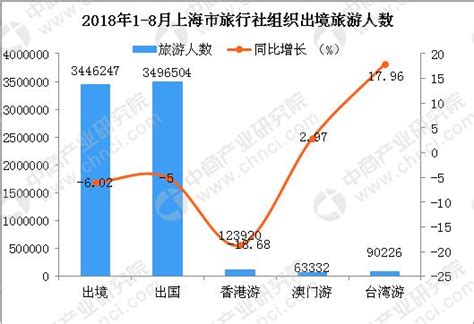 表 1：沃斯遊客統計數據