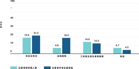 表 1：華盛頓特區的人口和經濟數據