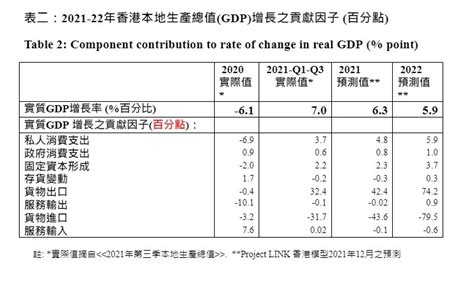 表 1：香港主要產業的 GDP 貢獻